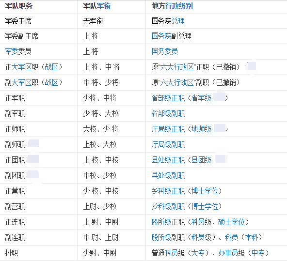 军队的等级划分与行政等级？
