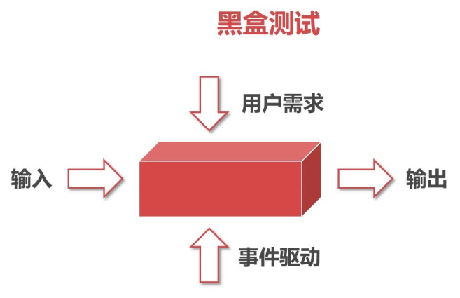 黑盒测试和白盒测试的区别是什么？