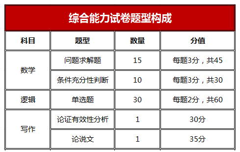 管理类联考综合能力考什么？