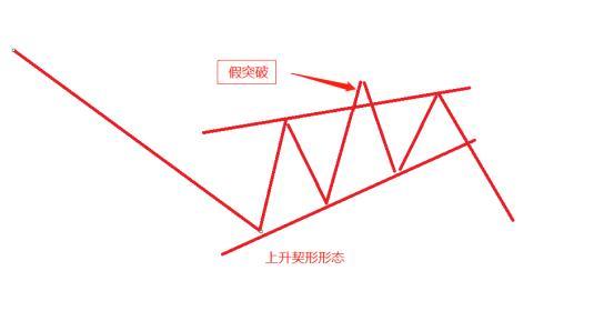 上升楔形的形态是怎样的？