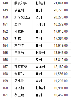 世界国家领土面积排名