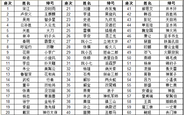 《水浒传》108好汉排名表有哪些？