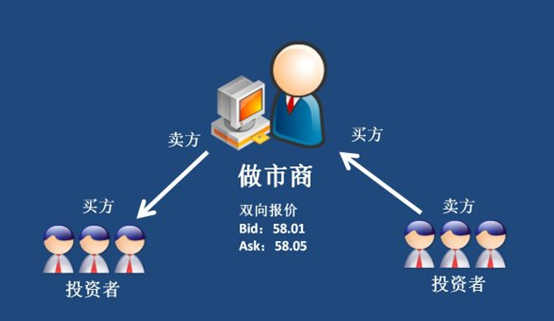 通俗解释什么是做市商