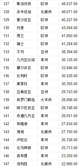 世界国家领土面积排名