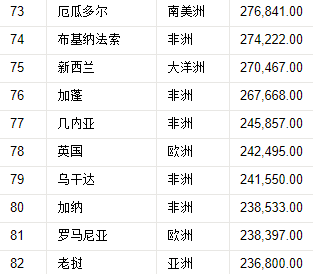 世界国家领土面积排名