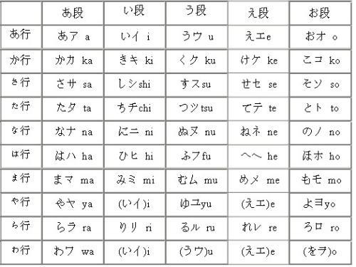 几个简单的 罗马音—> 片假名