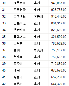 世界国家领土面积排名