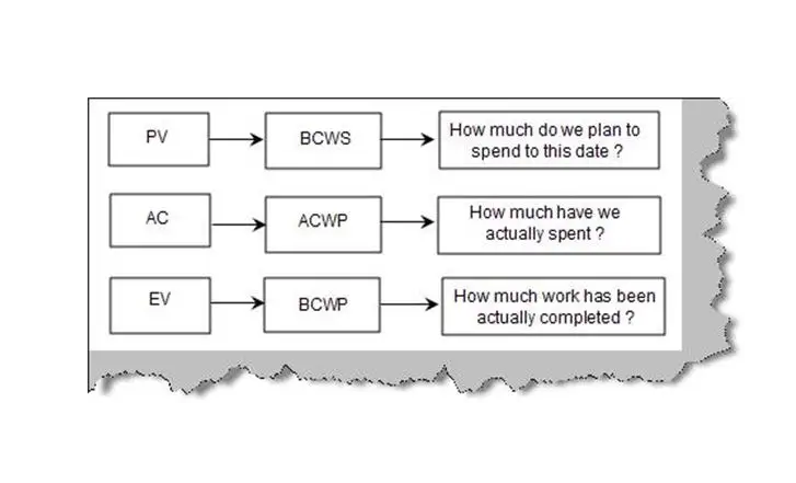 bcwp bcws acwp口诀是什么？