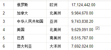 世界国家领土面积排名