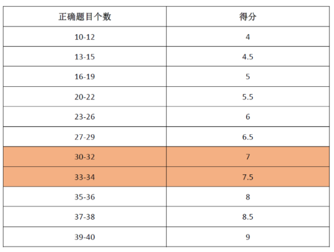 雅思评分标准是什么？