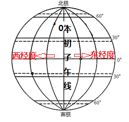 本初子午线是指什么？