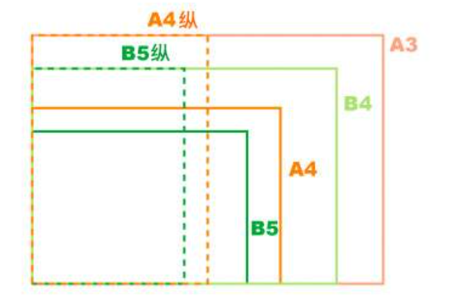 b5纸多大尺寸？和a4对比是怎么样的？