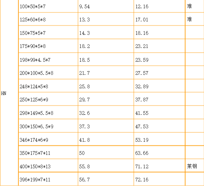 H型钢规格重量表