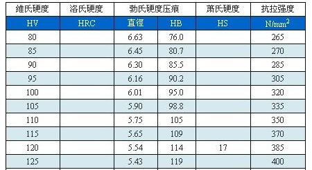 硬度10级对照是怎样的？