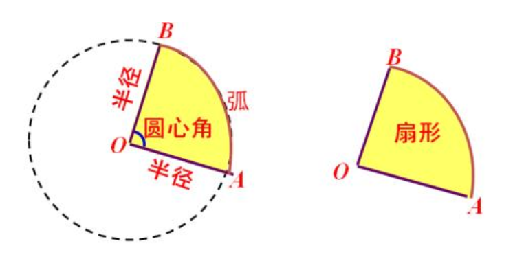 扇形的面积公式和周长公式