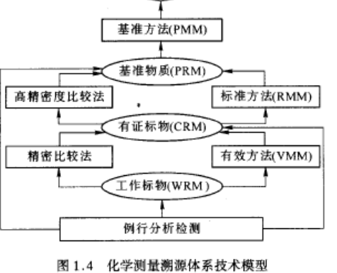 量值传递与量值溯源的区别是什么?