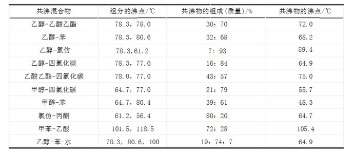 共沸混合物的概念