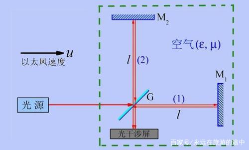 迈克尔逊-莫雷实验证明了什么?