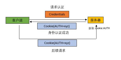 cookie是什么意思