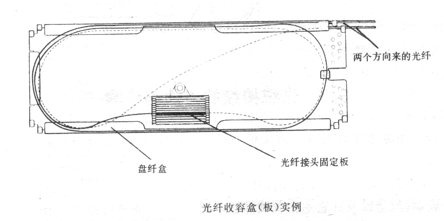 光缆分光纤盒箱内光缆熔接、走线时要求