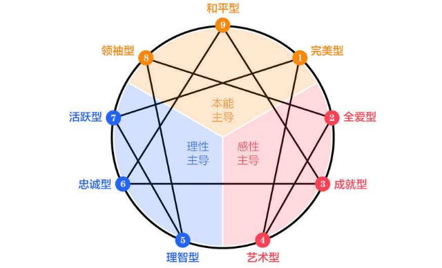 九型人格分那几种分析