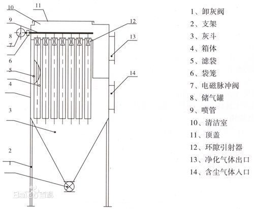 布袋除尘器的工作原理