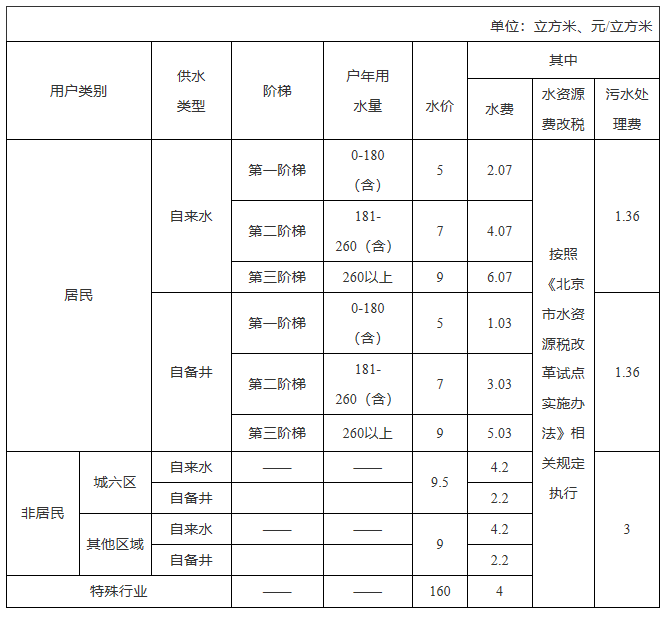 北京的水费电费情况，多少钱一吨，多少钱一度