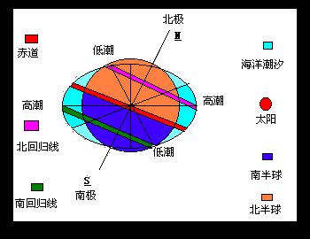 赤纬角的介绍