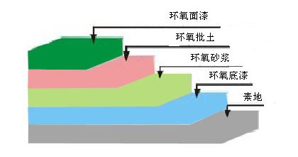 地坪漆施工工艺的流程是什么。。