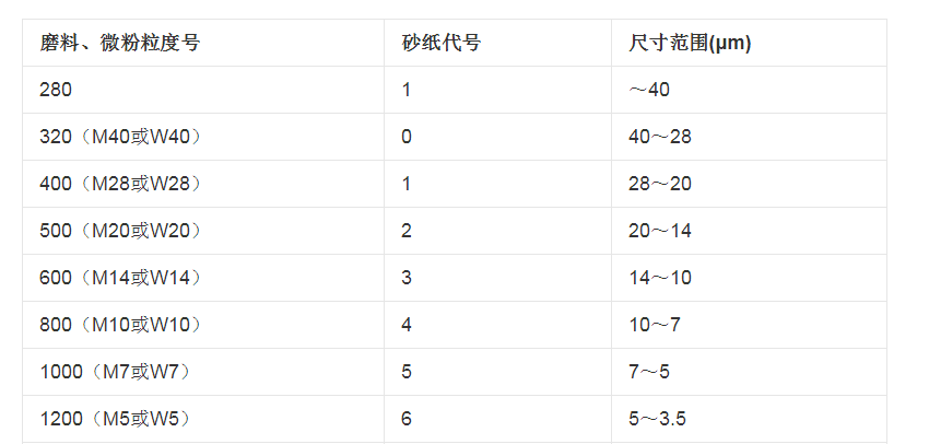 砂纸的规格怎么分？