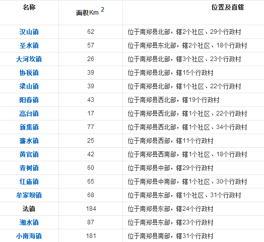 汉中市南郑县有多少乡镇