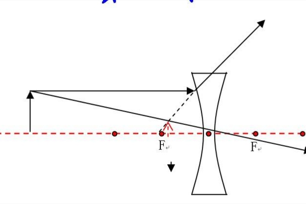 凹透镜成像光路图