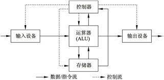 计算机的硬件系统主要由哪几部分组成？