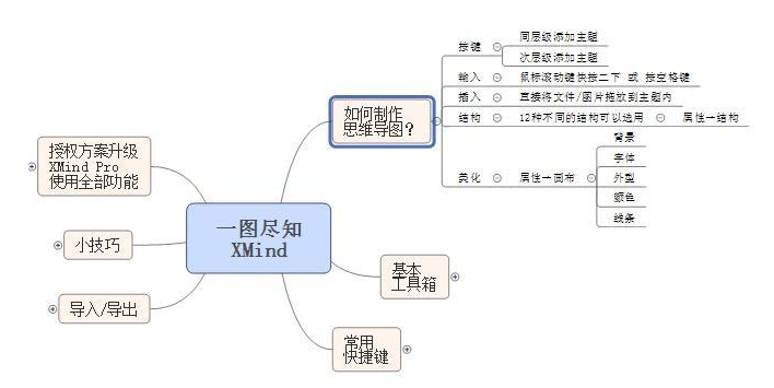 XMind使用教程之：如何使用xmind绘制概念图