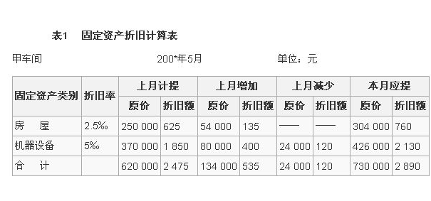 累计折旧账户月底结转吗？年底结转吗？怎么结转？