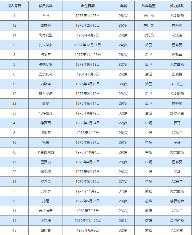 06年世界杯意大利阵容