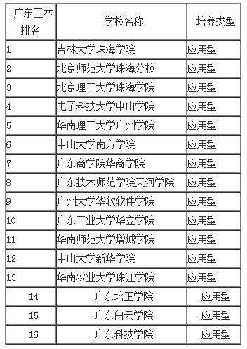 广东省的三本院校有哪些？