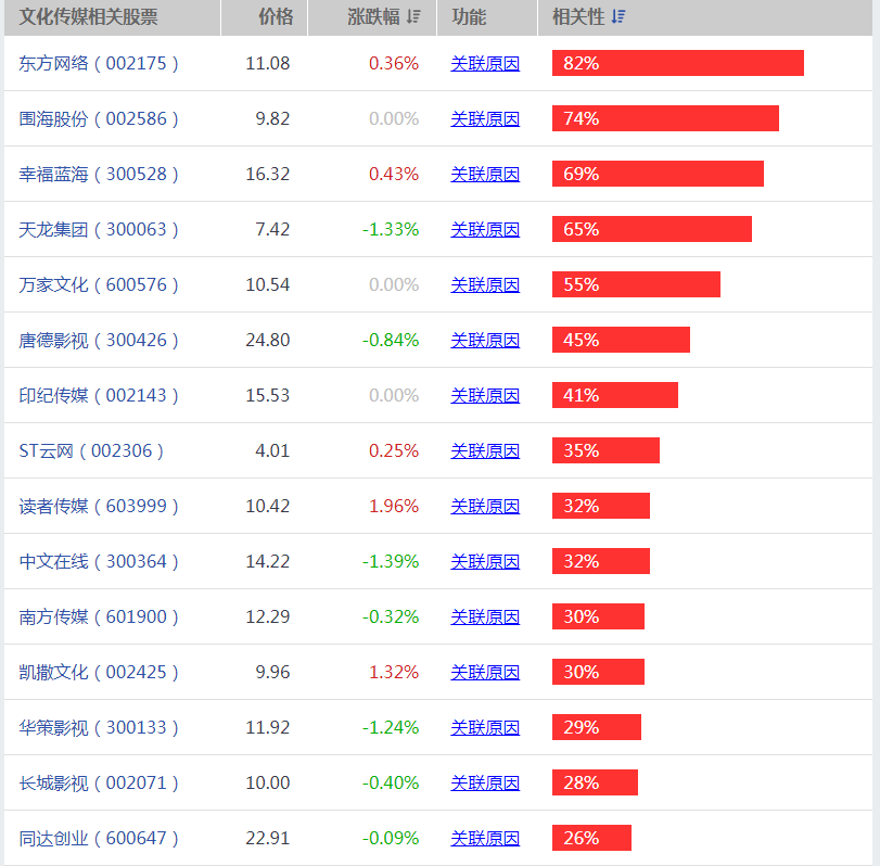 文化产业股票有哪些 文化传媒股一览