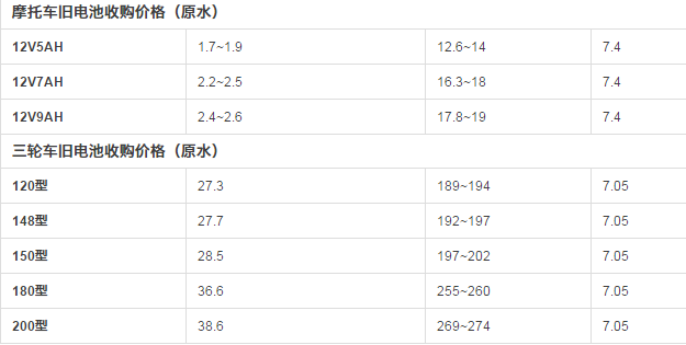 今天汽车旧电瓶回收价钱是多少？