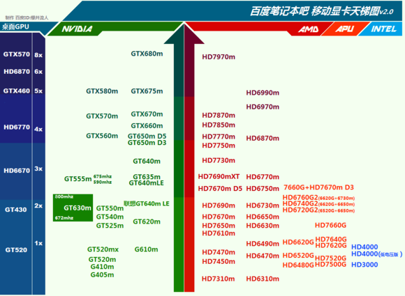 AMD Radeon HD 7650M怎么样？