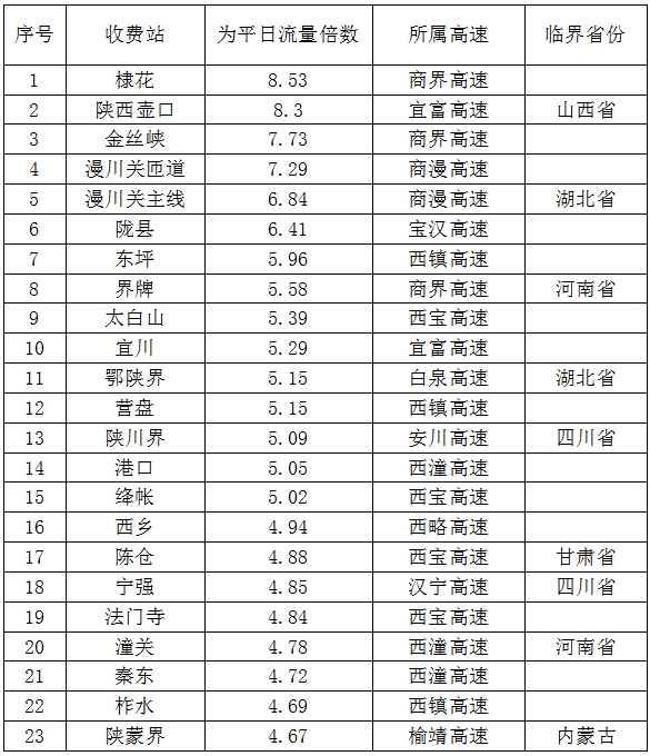 咸旬高速公路的收费标准