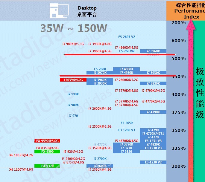 CPU i7-3960X厉害还是i7-4930k厉害？原因？