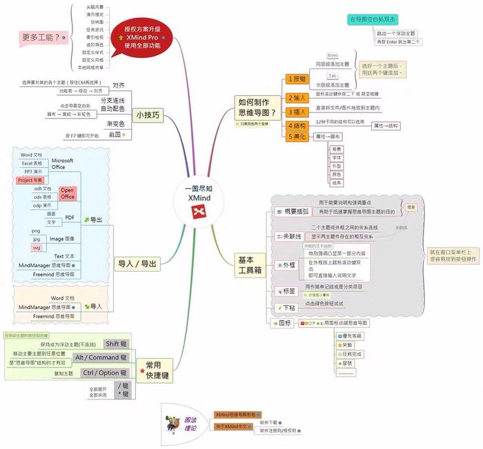 XMind使用教程之：如何使用xmind绘制概念图