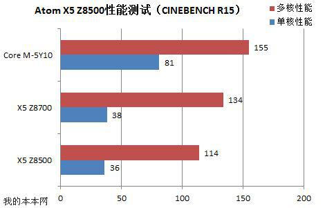 英特尔X5－Z8500这款处理器用起来怎么样？性能强不强？