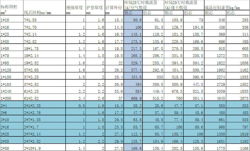 铜芯电缆载流量对照表