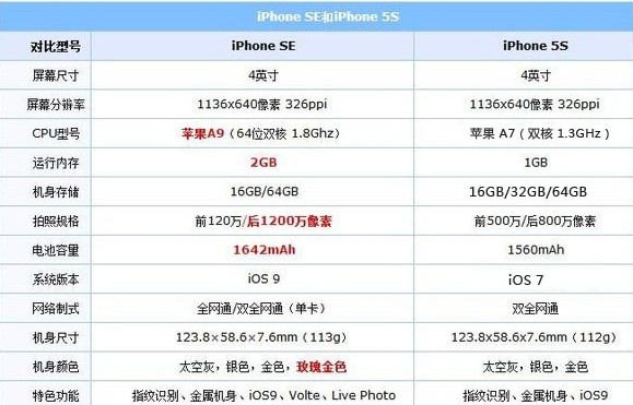 iPhone5E和iPhone5S有什么区别 iPhone 5E为5S增强版