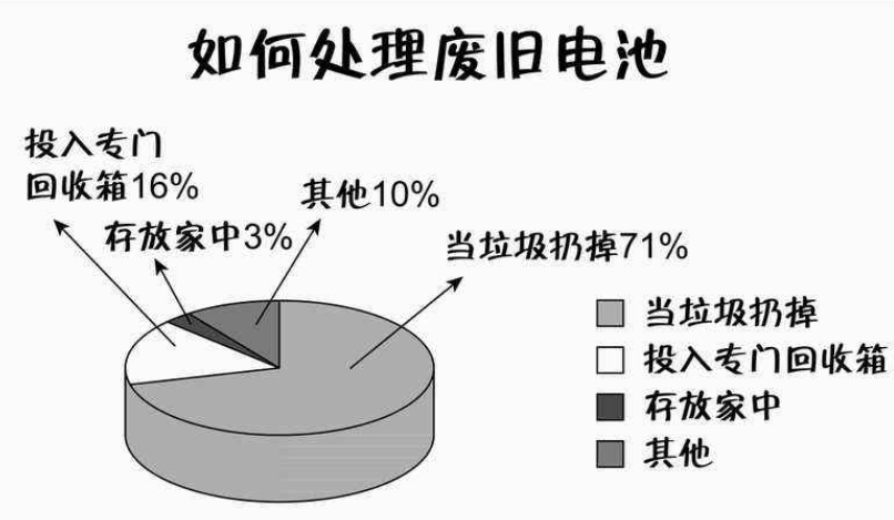 废旧电池如何处理