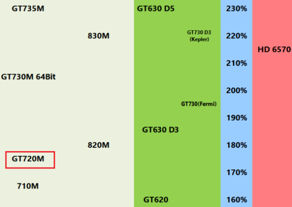 笔记本gt 720m相当于台式机什么显卡