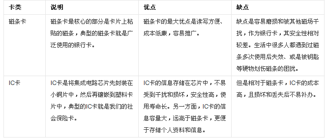 谁知道身份证ic芯片卡 跟银行id磁条卡的区别？