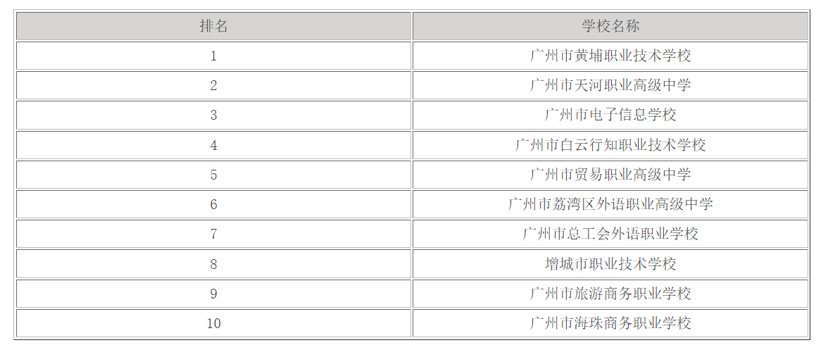 广州职校排名前十